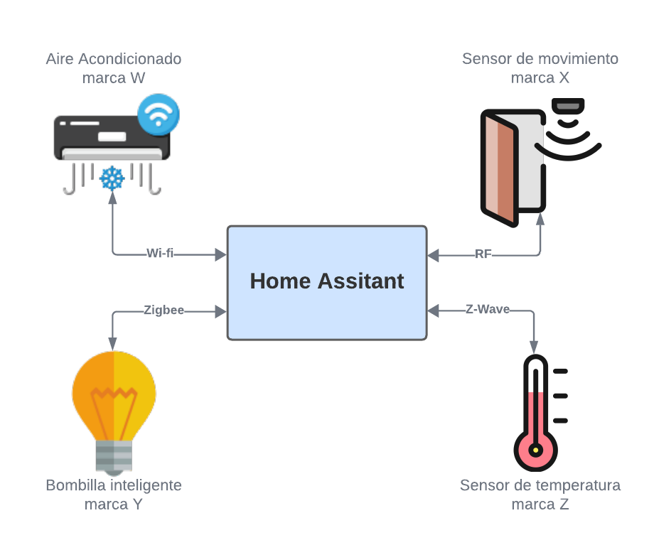 Conexiones Home Assistant