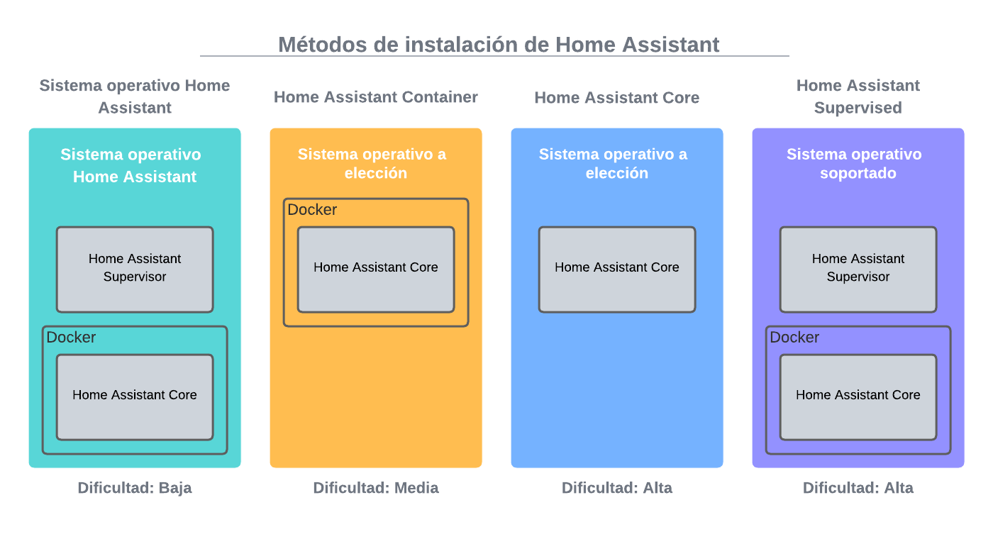 Tipos de instalación de Home Assistant