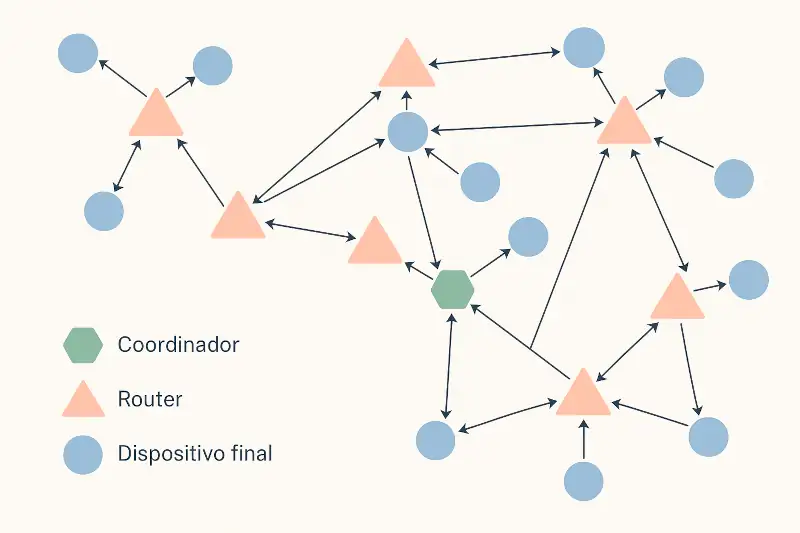 Estructura de una red Zigbee